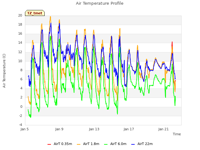 Explore the graph:Air Temperature Profile in a new window