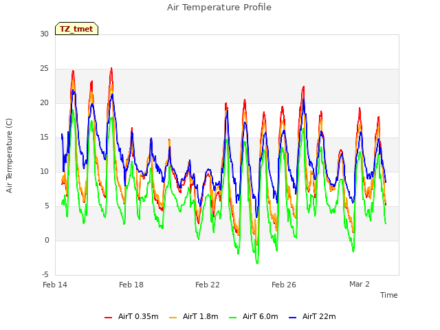 Explore the graph:Air Temperature Profile in a new window