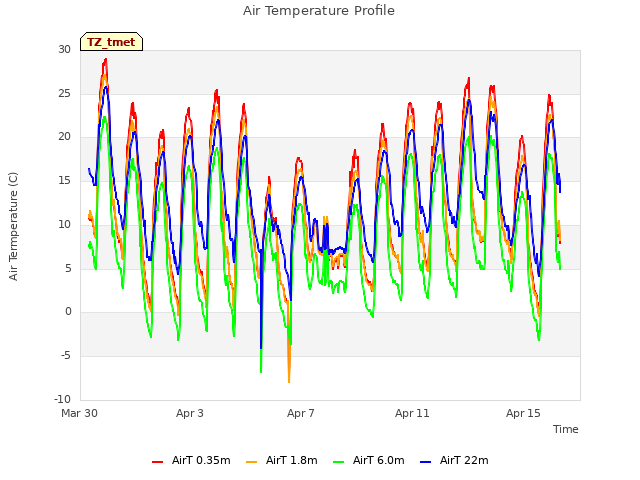 Explore the graph:Air Temperature Profile in a new window