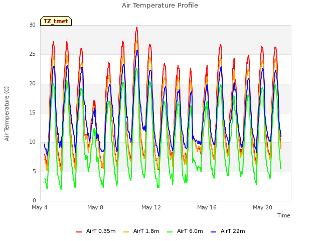 Explore the graph:Air Temperature Profile in a new window