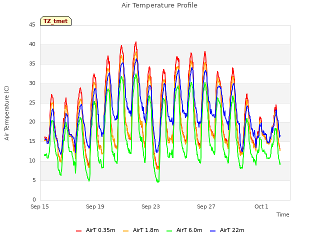 Explore the graph:Air Temperature Profile in a new window
