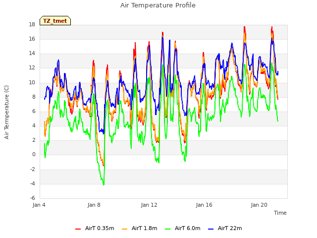 Explore the graph:Air Temperature Profile in a new window