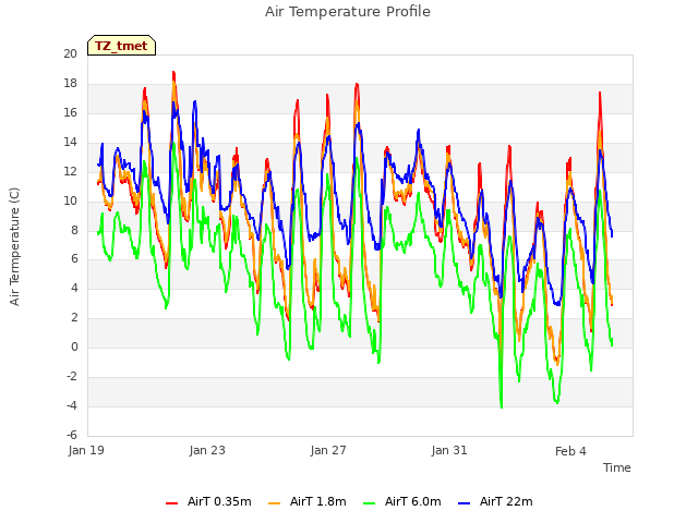 Explore the graph:Air Temperature Profile in a new window