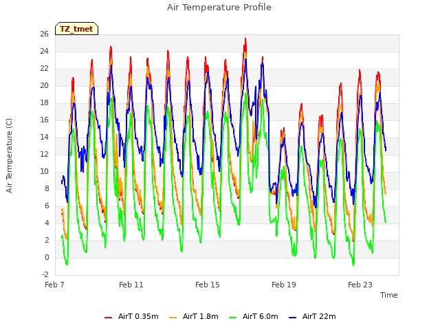Explore the graph:Air Temperature Profile in a new window
