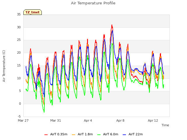 Explore the graph:Air Temperature Profile in a new window