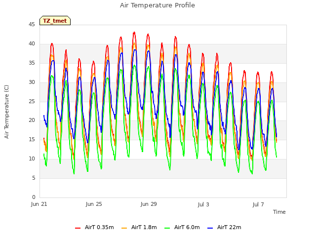 Explore the graph:Air Temperature Profile in a new window