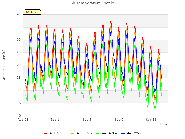 Explore the graph:Air Temperature Profile in a new window