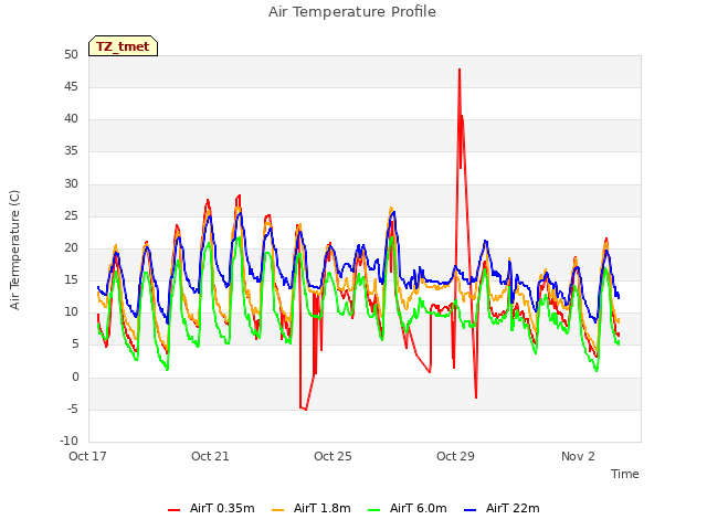 Explore the graph:Air Temperature Profile in a new window