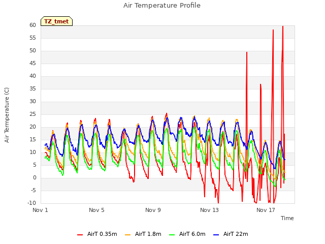 Explore the graph:Air Temperature Profile in a new window