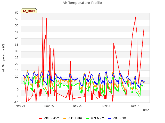 Explore the graph:Air Temperature Profile in a new window