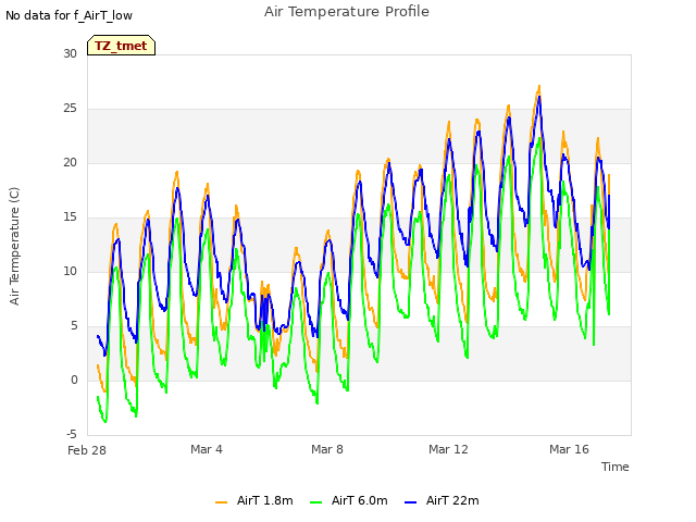 Explore the graph:Air Temperature Profile in a new window