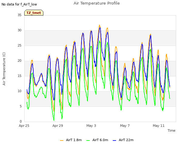 Explore the graph:Air Temperature Profile in a new window