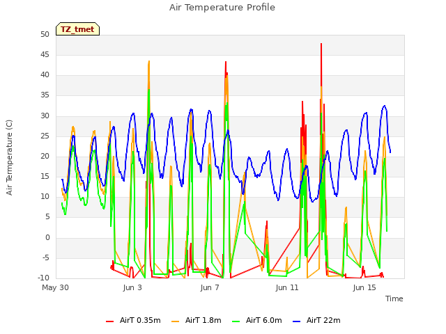 Explore the graph:Air Temperature Profile in a new window