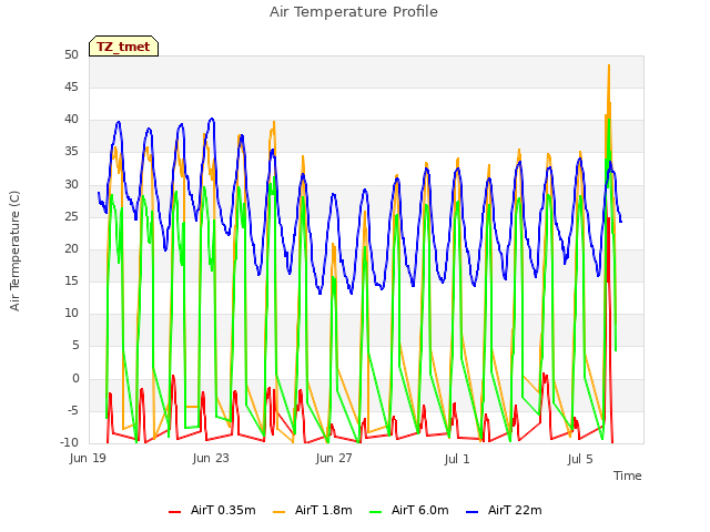 Explore the graph:Air Temperature Profile in a new window