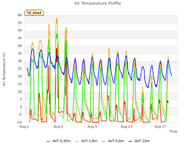 Explore the graph:Air Temperature Profile in a new window