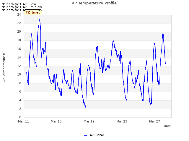 Explore the graph:Air Temperature Profile in a new window