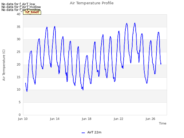 Explore the graph:Air Temperature Profile in a new window
