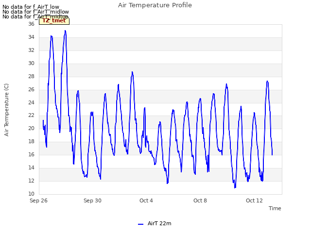 Explore the graph:Air Temperature Profile in a new window