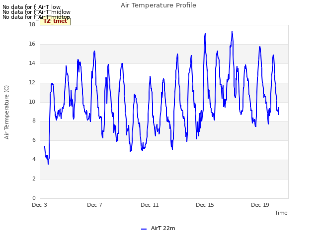 Explore the graph:Air Temperature Profile in a new window