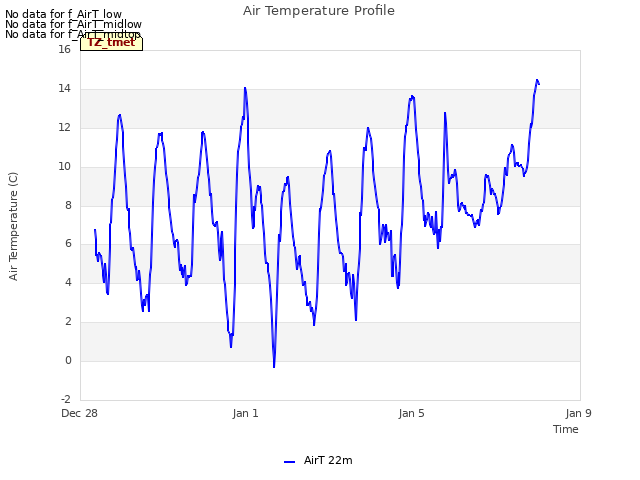 Explore the graph:Air Temperature Profile in a new window