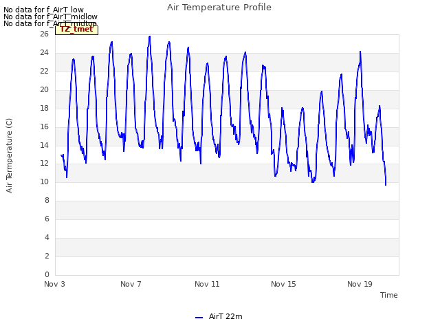 Explore the graph:Air Temperature Profile in a new window