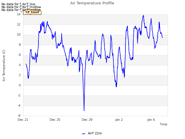 Explore the graph:Air Temperature Profile in a new window