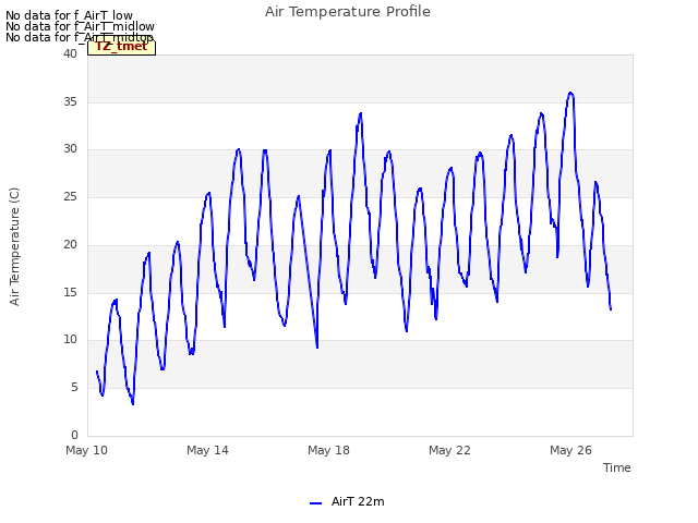 Explore the graph:Air Temperature Profile in a new window