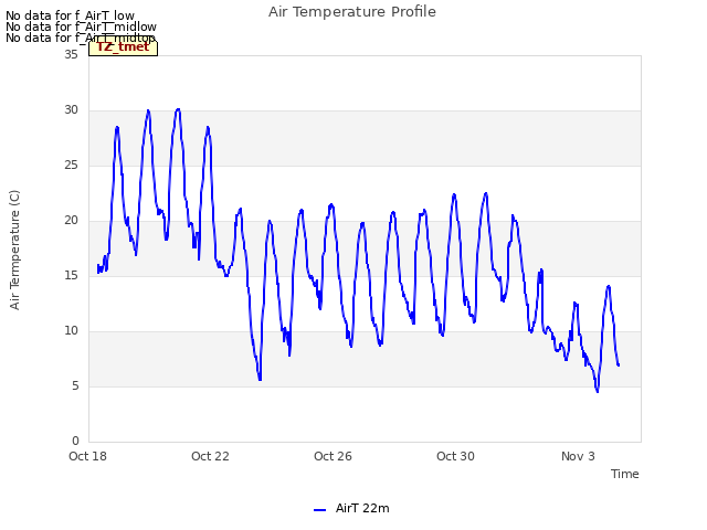 Explore the graph:Air Temperature Profile in a new window