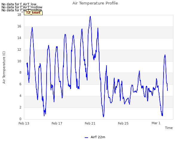Explore the graph:Air Temperature Profile in a new window