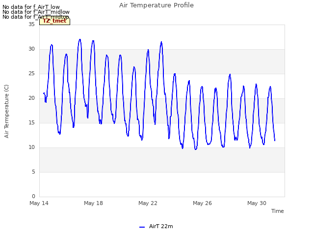 Explore the graph:Air Temperature Profile in a new window