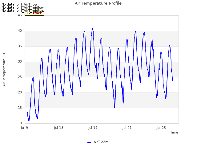 Explore the graph:Air Temperature Profile in a new window