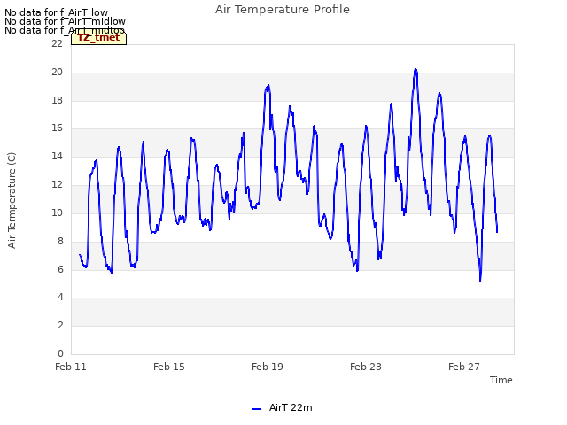 Explore the graph:Air Temperature Profile in a new window