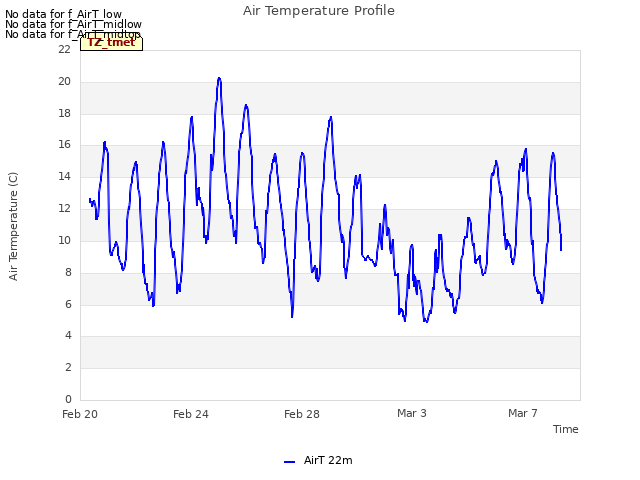 Explore the graph:Air Temperature Profile in a new window
