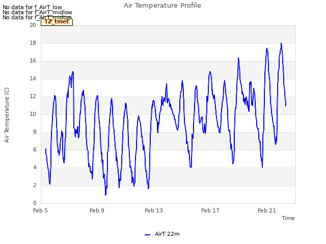 Explore the graph:Air Temperature Profile in a new window