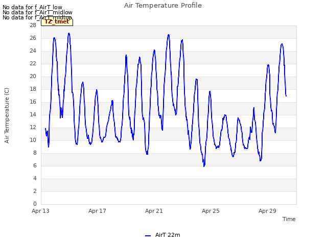 Explore the graph:Air Temperature Profile in a new window