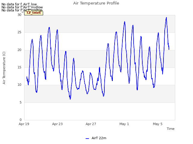 Explore the graph:Air Temperature Profile in a new window