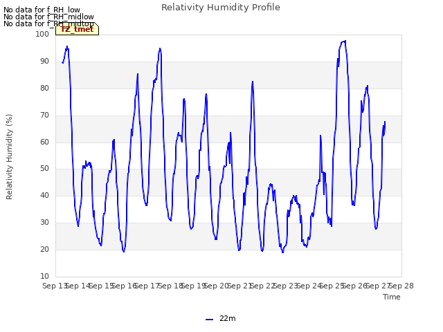 plot of Relativity Humidity Profile