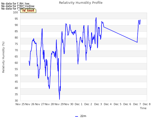 plot of Relativity Humidity Profile