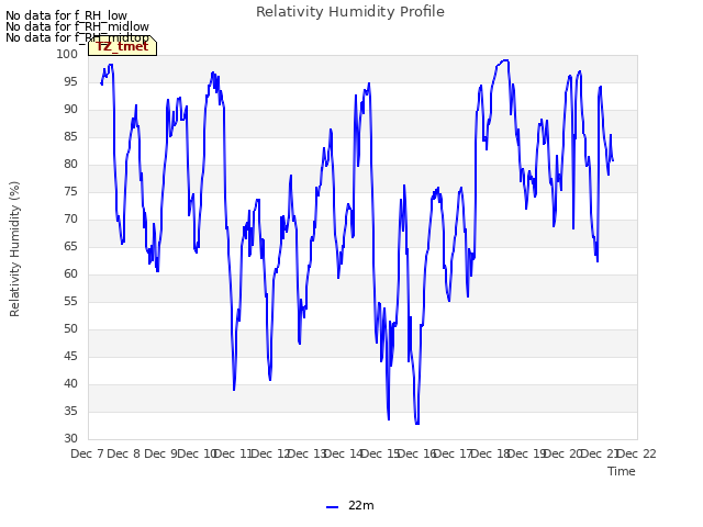 plot of Relativity Humidity Profile