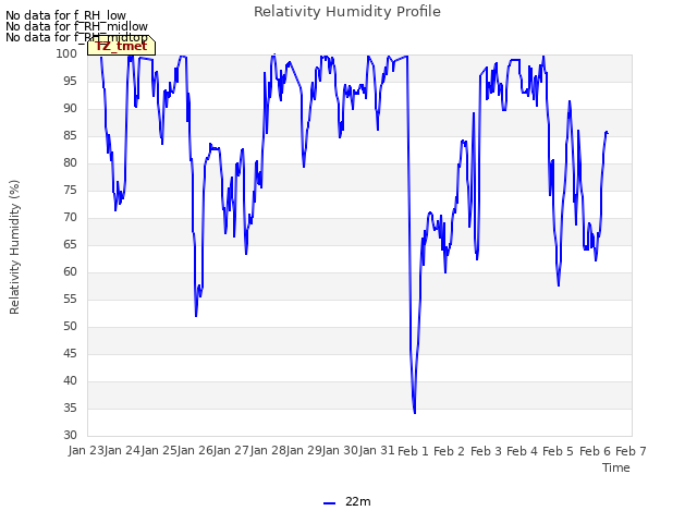 plot of Relativity Humidity Profile
