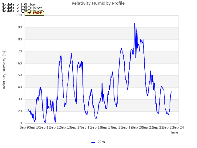 plot of Relativity Humidity Profile