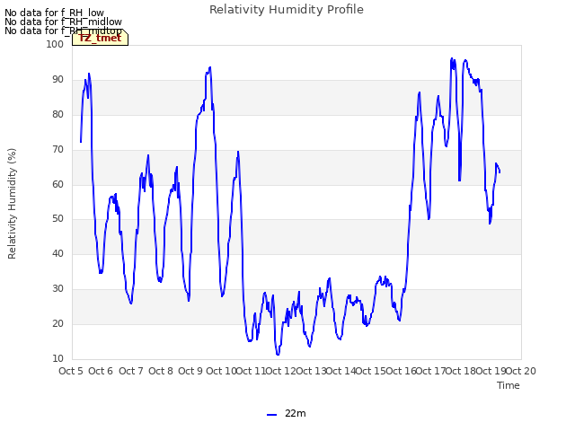 plot of Relativity Humidity Profile