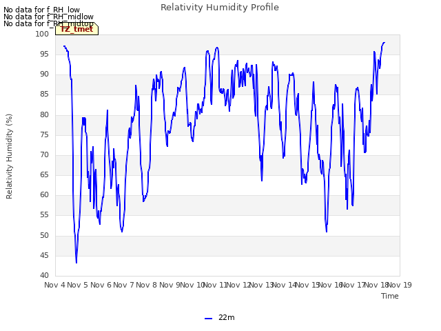 plot of Relativity Humidity Profile