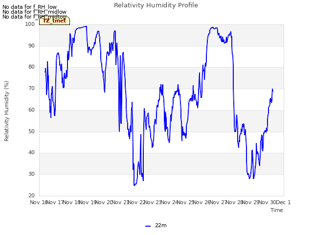 plot of Relativity Humidity Profile