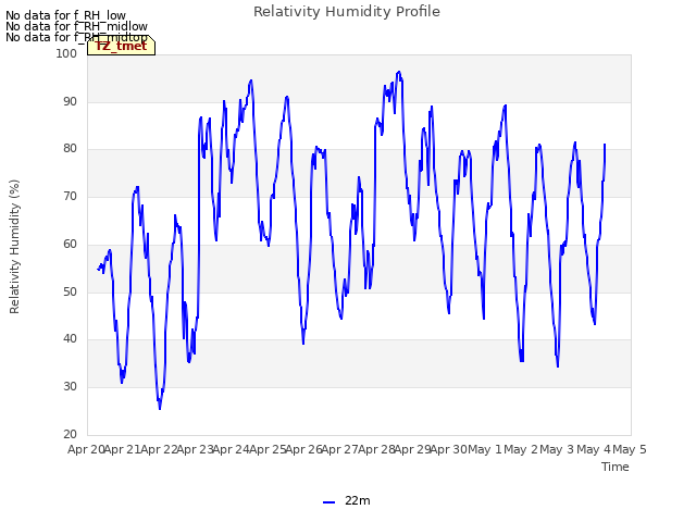 plot of Relativity Humidity Profile