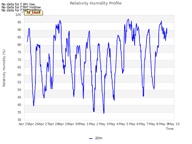plot of Relativity Humidity Profile