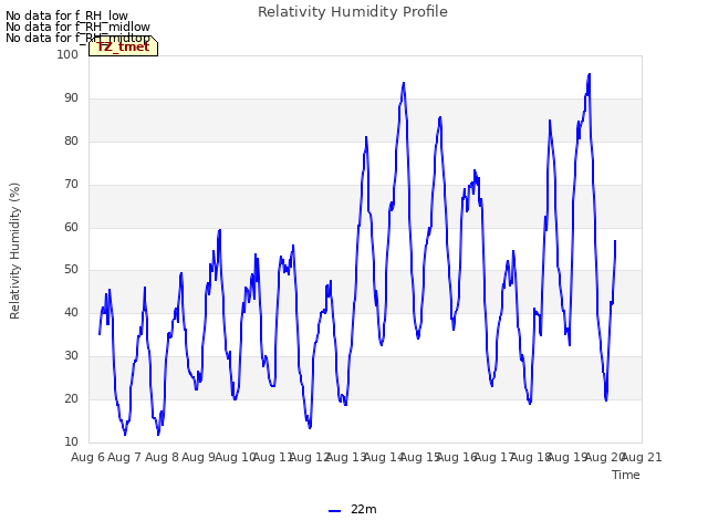plot of Relativity Humidity Profile