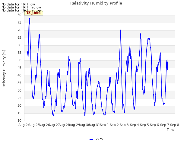 plot of Relativity Humidity Profile