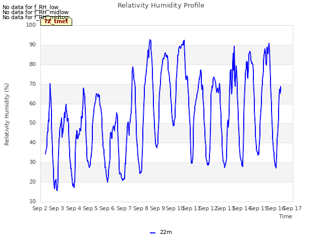 plot of Relativity Humidity Profile