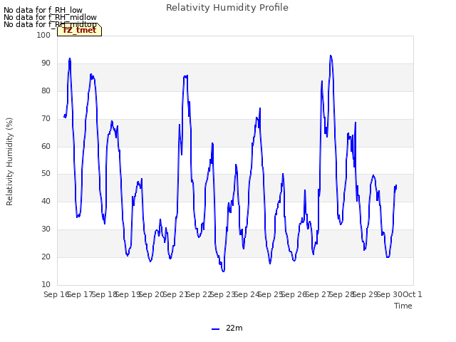 plot of Relativity Humidity Profile